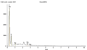 Fig. 4. (A) SEM micrograph recorded for silver nanoparticles (B) TEM image of the silver nanoparticles