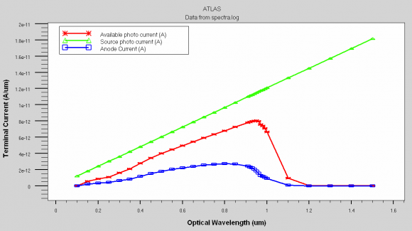 Figure 4 : Quantum Efficiency (External & Internal) versus Optical Photon wavelength.