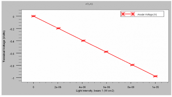 Medical Research Volume XII Issue IX Version I ear 2012 Y A Proof of Principle Study of A Novel Silicon Based Retina Sensor for Patients with Macula Degeneration V. Conclusions The retinal sensor array been designed for fabrication in BiCMOS technology. A thorough device physics based analytical study has been carried out to extract terminal electrical parameters of the individual pixel in the array. Biological compatibility issues relating to the implantation of the silicon sensor in the human have also been addressed. The forthcoming stages are the actual fabrication and electrical (dc & optical) characterization of the sensor array.