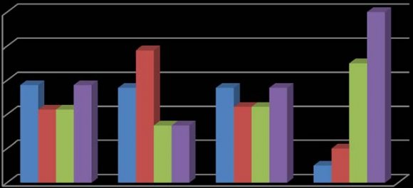 Figure 6 : Data chart showing percent comparison in psychological presentation of A, B, C and control groups (n=70).
