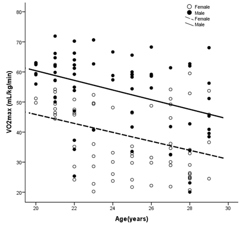 Figure 1: Relationship Between Age and VO 2max in Both Males and Females: VO 2max (Males) =29.18 ? 0.095 × Age (R 2 = 0.153) And VO 2max (Females) = 27.658 ? 0.076 × Age (R 2 = 0.113)