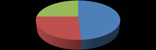 Figure (4.24) : Shows CT diagnosis &external ear structure changes Cross tabulation