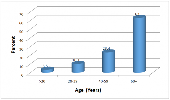 Figure 1: Bar chart showing age distribution of patients who underwent DVU (N=227).