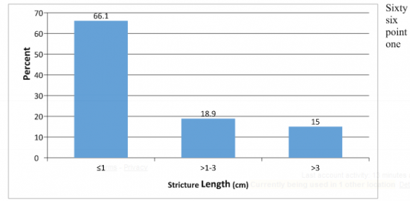 Figure 4 : Site of urethral strictures in patients who underwent DVU (N=227).One hundred forty five (63.9%) of those who underwent DVU had strictures located at the bulbous part of urethra as shown in figure4above.