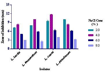 Figure 7 : Depandences of mean diameter and dispersion degree on Spraying pressure