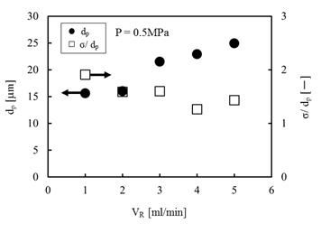 Figure 10 shows the dependence of the microencapsulation efficiency on the volumetric flow velocity of the (W/O)/W emulsion. The microenc-apsulation efficiency slightly increased from 28.0% to 32.0 %. However, the microencapsulation efficiency is very low because of the unstable (W/O) emulsion, too.