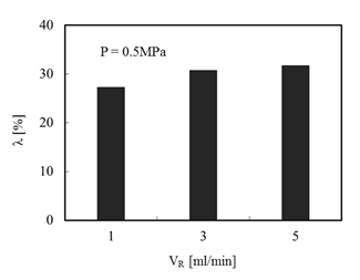 Figure 11 : Transient inner water droplet diameters