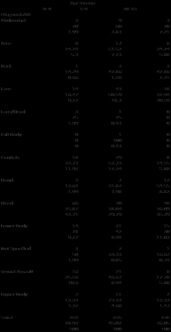 audit was conducted of all children with suspected NAI presenting to the Trauma Unit at the Red Cross Children's Hospital from January 2008 until December 2010. Consent to conduct the study at the Red Cross Memorial Hospital and to have Presenting with Non-Accidental Injuries to the Trauma Unit at the Red Cross War Memorial Children's Hospital