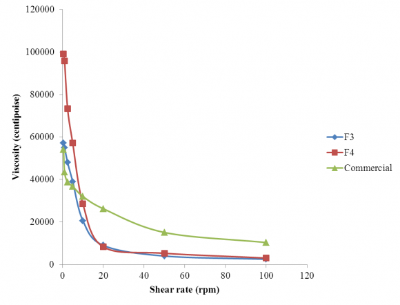 Figures 1-8 showed that after 3 and 5 hours, the reduction in oedema thickness produced by the formulations contain 0.1% of MF (the full dose), was
