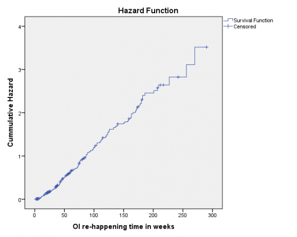 c) Operational Definitions i. Re-happening/relapse/re-diagnosis: diagnosis of OI by health personnel working in ART clinic after completing the preceding OI treatment ii. Survival: OI free duration or not re-happening of OI.
