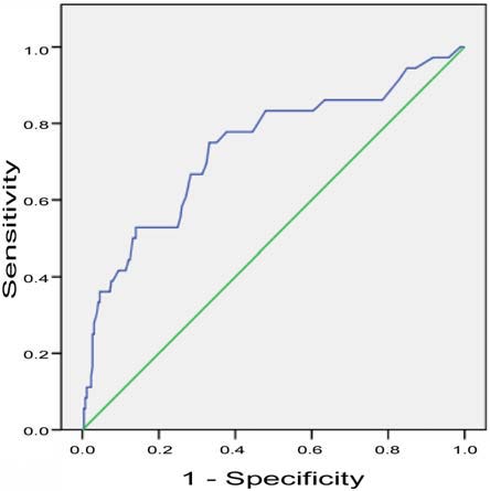 Estimation of AUC from Generalized Linear Mixed Model