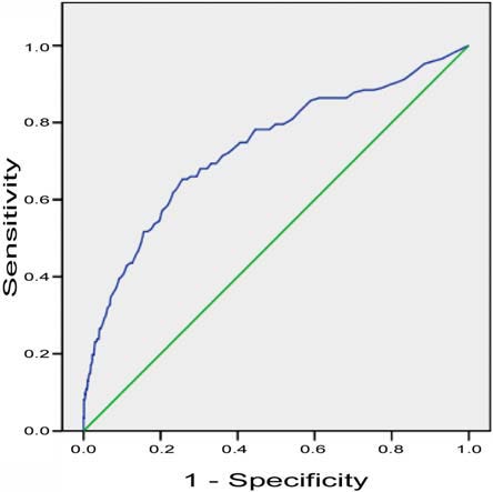 Figure 1 : ROC curve of the 1st trimester,
