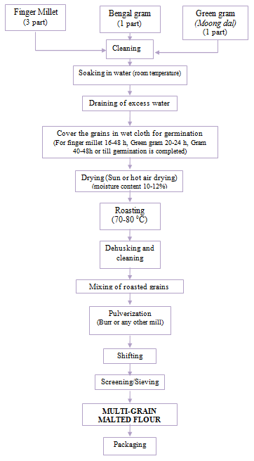 matter disappearance (DMD) = ((BW+S) -(BW+RW)) / (S x DM) x 100, where; BW = Bag weight RW = Residue weight S = Sample weight DM = Dry matter content of the original sample The DMD data were fitted to the equation described by Orskov and McDonald (1979) using the Naway Excel programme Chen, (1995) to get the potential disappearance of DM. Y= a+b (1-e -ct ), where Volume XV Issue 1 Version I Journals Inc. (US) two species of grass, Panicum maximum (Guinea grass) Y = the potential disappearance of DM at time t; a = rapidly degradable fraction B = the potentially, but slowly degradable fraction; c = the rate of degradation of b E = the natural logarithm; t = time Effective degradability (ED) was calculated following the method of Orskov and McDonald (1979) assuming a passage rate of 0.03/h The potential degradability, PD = a+b, where as ED = a + bc / k+c k = passage rate