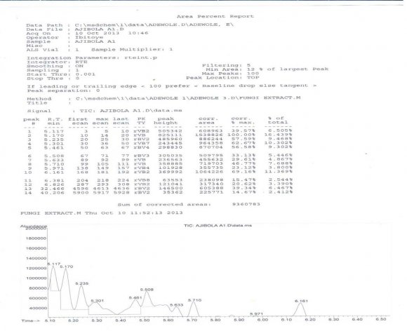 Figure 6 : Showing spectral of compound identified