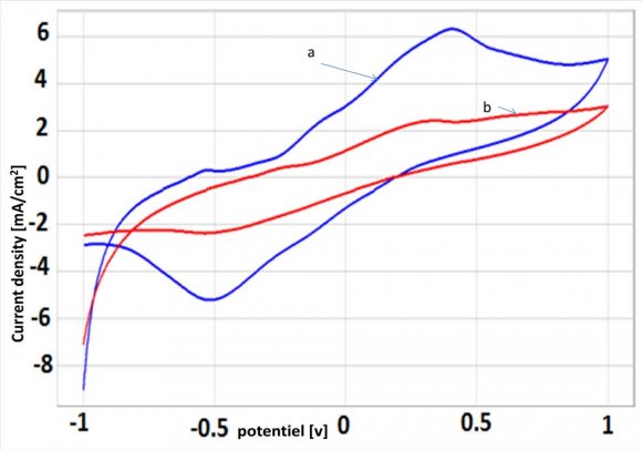 Figure 9 : Peak area of land depending on the concentration of added MO on Peak 1