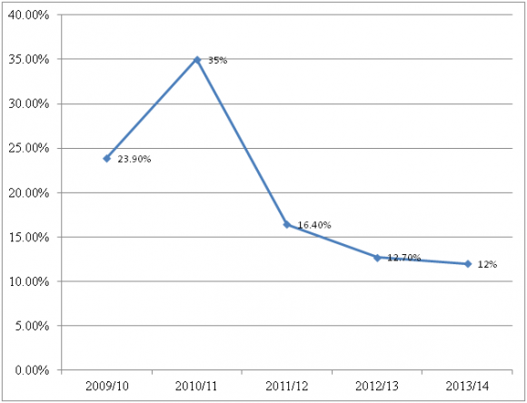 Figure 2 : Trend of TB-HIV co infection from 2009/10-2013/14 at Fenote Selam District Hospital, West Gojjam Zone, Amhara, Northwest Ethiopia, 2014 b) Associated factorsIn bivarate analysis, age group from 15-24 and 25-34 years old were 2.544 and 3.409 times likely to be risk of TB-HIV co-infection ,respectively, as compare to age groups ?55 years old. And also cured and died were 2.733 and 4.603 times risk for TB-HIV confection, respectively, as compare to completed treatment outcomes.After controlling the confounder variables through multivariate logistic regression analysis, age groups 15-24 years (AOR: 2.586, 95% CI: 1.010, 6.617) and 25-34 years (AOR: 3.370, 95% CI: 1.332, 8.525) were independently associated with TB-HIV co-infection. Died (AOR: 4.326, 95% CI: 2.039, 9.176) and cured (AOR: 2.758, 95% CI: 1.456, 5.227) were independently associated with TB-HIV co-infection (Table2).