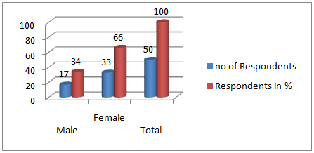 Figure 1 : Source of intake