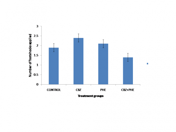 ) in the PHE-treated group agreed with the findings of Thakur et al. (2011), which attributed the decrease to the central nervous system depressant effect of the drug. This Volume XVI Issue I Version I © 2016 Global Journals Inc. (US) Evaluation of Neurobehavioural and Cognitive Changes Induced by Carbamazepine and/or Phenytoin in Wistar Rats
