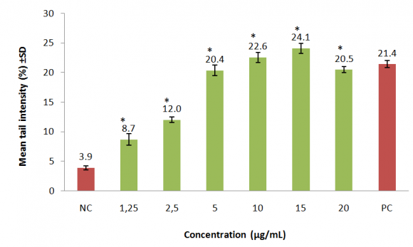 Figure 4 : Effects of CuO-NPs on SH-SY5Y cell viability.