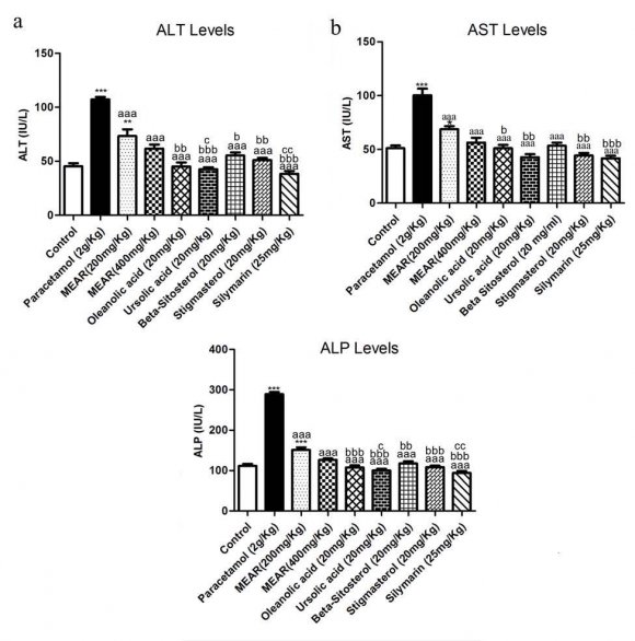 Fig. 1 (a): Separation scheme of active compounds from the Petroleum ether fraction of Aralia racemosa L. root and structures of isolated compounds.