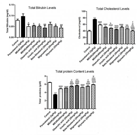 2; 1 H NMR (400 MHz, CDCl 3 ) ? ppm: 7.30 (1H, s), 5.34-5.35 (1H, d), 4.98-5.19 (1H, m),  3.47-3.55 (1H, m), 2.19-2.31 (2H, m), 1.03-1.30 (9H, m), 1.00 (4H, s), 0.90-0.98 (4H, m), 0.76-0.86 (9H, m), 0.68-0.69 (3H, d), 1.94-2.07 (2H, m), 1.79-1.88 (4H, m);13 C NMR (400 MHz, CDCl 3 ) ? ppm: 140.84 (C-4), 121.70 (C-7), 71.82 (C-2), 56.94 (C-11), 56.85 (C-17), 50.25 (C-10), 45.95 (C-21), 42.39 (C-7), 42.36 (C-3), 39.87 (C-13),37.34 (C-5), 36.57 (C-6), 36.19 (C-18), 33.78(C-19),  32.15 (C-8), 31.99 (C-9), 31.97 (C-7), 30.39 (C-22),  26.28 (C-20), 25.90 (C-15), 25.40 (C-16), 24.40 (C-24),  23.2 (C-23), 21.17 (C-26), 21.06 (C-14) 21.06 (C-29),  19.32 (C-27), 19.34 (C-25), 12.11 (C-28). PC-02 was identified as ?-Sitosterol.