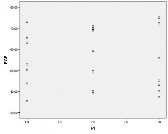 Figure 6 : EGF concentrations in individual probing pocket depth values.