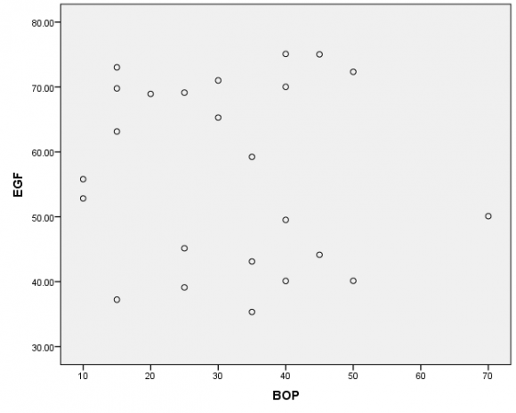 Figure 7 : EGF concentrations in individual clinical attachment loss values.