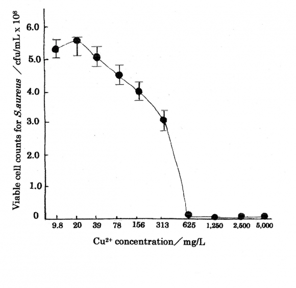 the role as inhibitors for angiogenesis. Depletion of are involved in tumor angiogenesis processes on copper daily dietary intake is said to be 1?2 mg. Cu 2+ vasculogenesis, arteriogenesis and angiogenesis are killing via ROS that superoxide anion O , hydroxyl radical ?OH, hydrogen peroxide H 2 O 2 mainly may be performed under cellular Cu 2+ ions induced ROS generations in tumor cells. Finally, Cu 2+ -H 2 O 2 induced DNA base-pairs inhibition can be regarded as being undergone to DNA damages due to Cu 2+complex formations within DNA base-pairs G?C, A=T by Cu 2+ substitutions in hydrogen bonds of DNA base-pairs. invasion, and metastasis. Copper ions also play a increases of reactive oxygen species(ROS)8,9 stress and nutritional copper deficiency leads to increased Volume XVII Issue VI Version I mechanism remains unclear.
