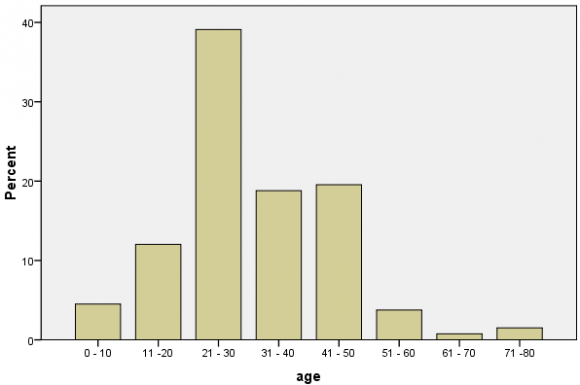 Fig. 1: Distribution of Patients According to Age.