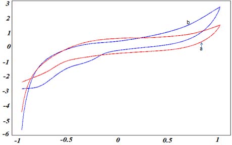 Figure 3 : Cyclic voltammograms recorded in electrolytic solution, at 100 mV/s, at NP modified carbon paste electrode, in 0.1 M Na 2 SO 4 solution (a), and after exposing to P-Aminophenol solution