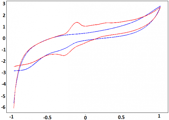 Figure 4 : Square wave voltammograms obtained for PN-pectivelly, in supporting solution (curve a), and after exposing electrode to P-Amnophenol solution (curve b)