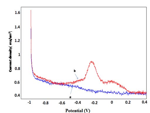 Figure 7 : Square wave voltammograms obtained for NP-respectively, in supporting solution, after exposing electrode to p-aminophenol contaminated solution. (a) -before moringa treatment, b-after moringa treatment