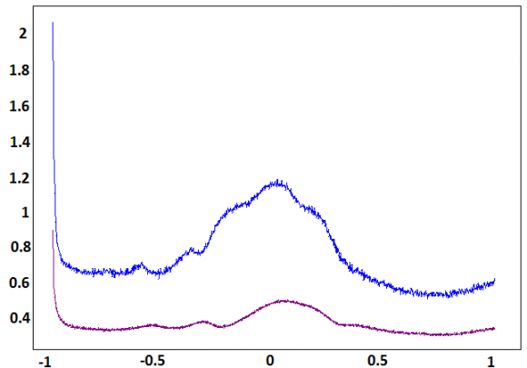 Figure 7 : Cyclic Voltammogram of different concentration of MO (0 ml to 13ml) in ( 0.5 mM) aminophénol at NP-CPE in 0.1 M Na 2 SO 4 , Scan rate 100 mV/s