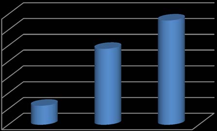 Figure 8 h) Distribution of students according to Level of sanitation