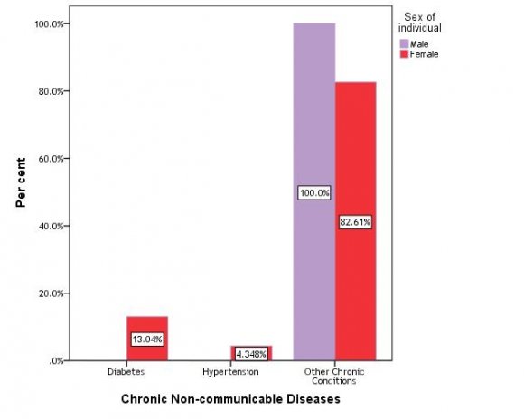 , and another reveals that in 2007 over 2002, hypertension increased by 175 percent for adolescents and diabetes mellitus by 700 percent among adolescents ages 10-19 Volume XIV Issue II Version I © 2014 Global Journals Inc. (US)