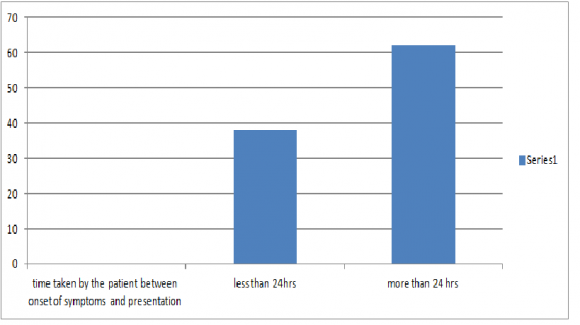 Figure 1 : Sex ratio -male : female was 2.8:1