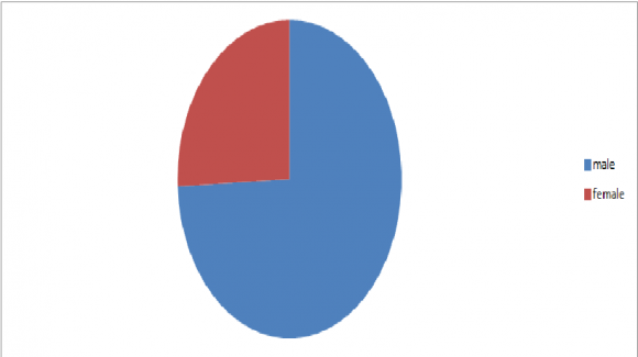 Figure 2 : Time taken by the patient between onset of symptoms and presentation was less than 24 hours in 38% cases and more than 24 hrs in 62% cases The time taken for resuscitation, diagnosis and preparation of patient for surgery was less than 12 hours in 83.4% (1168)of cases and more than 12 hours in 16.6% (332) patients.(figure 3)