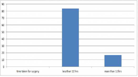 Figure 6 : Figure illustrating sites of perforations -duodenum(35.8%), ileum(27.6%), gastric(0.85%), esophageal(0.14%), jejunal(13.3%), appendicular (18.4%) and colonic perforation(3.8%)