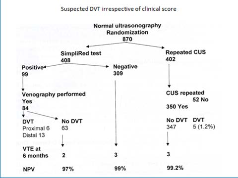 Figure 2 B : Result of the Rotterdam prospective management study according to the diagnostic design to rule in and out DVT in outpatients with suspected DVT in figure2A