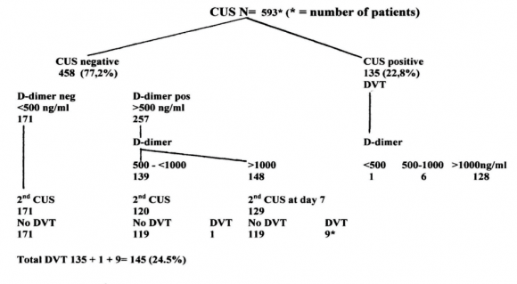 Figure 3 : The Rotterdam approach of diagnosis and exclusion of DVT by CUS, ELISA VIDAS D-Dimer testing and clinical score assessment between 2006 and 2014 4,5 .