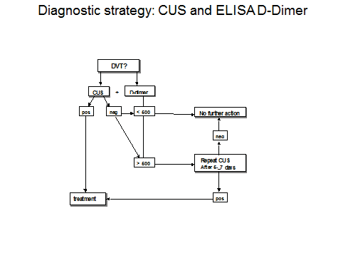 Figure 4 : Result of a prospective management study according to the diagnostic strategy to rule in and out DVT in outpatients with suspected DVT by Tinaquant D-Dimer testing and CUS 8 . .