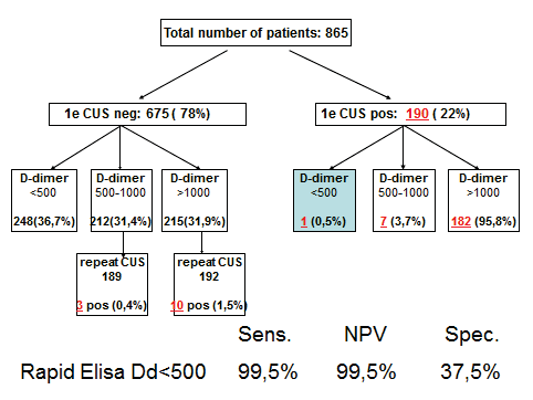 , residual vein thrombosis was detected in 180 (69, 8%) of 258 DVT patients at time point 3 months post-DVT. When in the cohort of 78 patients with rapid recanalization within 90 days (3 months) anticoagulation was discontinued at 3 months post-DVT, the risk of recurrent VTE during Duplex Ultrasound, Clinical Score, and D-Dimer to Rule in and Out Deep Venous Thrombosis (Dvt) and Postthrombotic Syndrome (Pts): Bridging the Gap between Dvt and Ptsin the Primary Care and Hospital Setting