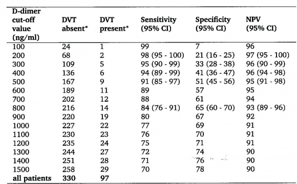 Clinical Score, and D-Dimer to Rule in and Out Deep Venous Thrombosis (Dvt) and Postthrombotic Syndrome (Pts): Bridging the Gap between Dvt and Ptsin the Primary Care and Hospital Setting