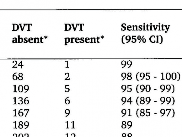 Clinical Score, and D-Dimer to Rule in and Out Deep Venous Thrombosis (Dvt) and Postthrombotic Syndrome (Pts): Bridging the Gap between Dvt and Ptsin the Primary Care and Hospital Setting