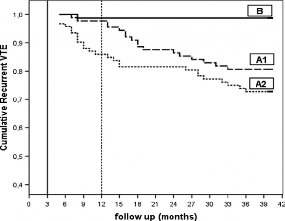 Figure 9 : Erasmus Study design to bridge the gap between DVT and PTS related to the indication of wearing MECS and the duration of anticoagulation with VKA or NOAC according to Michiels, Moosdorff& Neumann 13 .