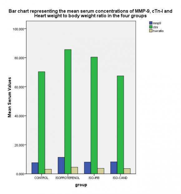Figure 1 : Bar chart comparing the mean serum levels of MMP-9, cTn-I and cholesterol in the control group, ISO group, ISO-Irb group, and ISO-Cand group