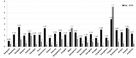 Figure 2 : Occurrence of abandoned animals dogs and cats per 1000 households in 25 districts of Seoul City in 2013