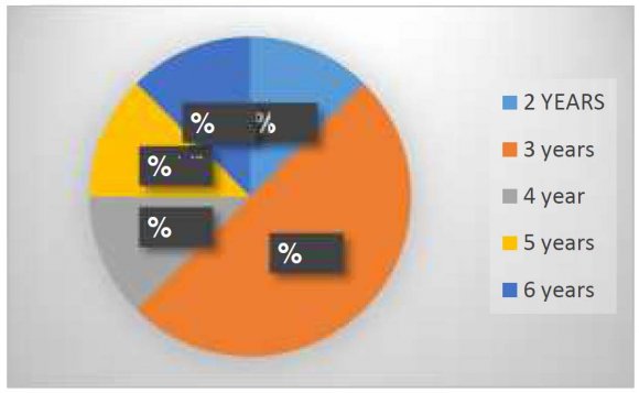Demographic results: o 26% of the subjects had leadership responsibilities o Most of the employees have less than 5 years' experience in the field o Almost half of the employees underwent training within the company ? Statistics regarding the employees who underwent training: Only 10% employees underwent training on soft skills; out of whom only 7% were confident about the necessity of the training o 8% employees underwent external training while the rest of them took part in in-house training o 5% of the employees are familiar with the procedures that the company uses to identify the training needs o All the employees consider the training to be necessary for them improve their performance o The employees took part in both on the job (50%) and off the job training (50%) ? On the job training involved job rotation ? Off the job training involved lectures o The majority of training sessions were 1 day long o Only 20% of the employees stated that their manager help them in selecting the training they need o None of the employees was totally satisfied with the training sessions and most of the consider that the duration of the training is not sufficient o 90% consider that the training techniques are not effective o 90% are neutral towards introducing training that include programs for developing interpersonal skills and human values o 30% of the employees stated that the training helped them change the department, 50% stated that the training helped them face the challenges, and 20% stated that the training helped them rectify day to day errors o 80% of the employees consider that the training should take every month o All of the employees said that the basis of the training was to appraise performance o Only 20% of the employees stated that they were totally aware of the objectives of the training o All of the employees stated that the training did not meet their expectations and considered that Volume XVI Issue II Version I little knowledge about the objective of the training o All of them considered that the training had little relevance to their situation, 90% considered that the training did not remain relevant in time, 100% considered that the training was not important to their development o 100% considered that their improvement was partially noticed by the colleagues and managers o 70% rated the training as being of a fair quality o 90% of the subjects said that they feel more competent professionally after the training and that the training program enhanced selfconfidence to take challenges; their status was also improved in the company o Most of the employees enjoyed the role plays o All the employees would recommend the training they attended to their peers o Time management and communication skills are the skills considered to be the most beneficial to the pharmacists' activity but the employees failed to explain why they consider these skills important o Most of the employees considered that the pharmacists, in order to perform effectively, need pharmacy skills and patient skills o 30% of the subjects considered that selfconfidence is the skills they already have, 20% said pharmacy knowledge and the rest of them stated skills related to human interaction o When asked what other skills they need, the subjects stated that they need the following skills: ? Stress management ? Patience ? Listening skills ? Better reaction to customers' needs