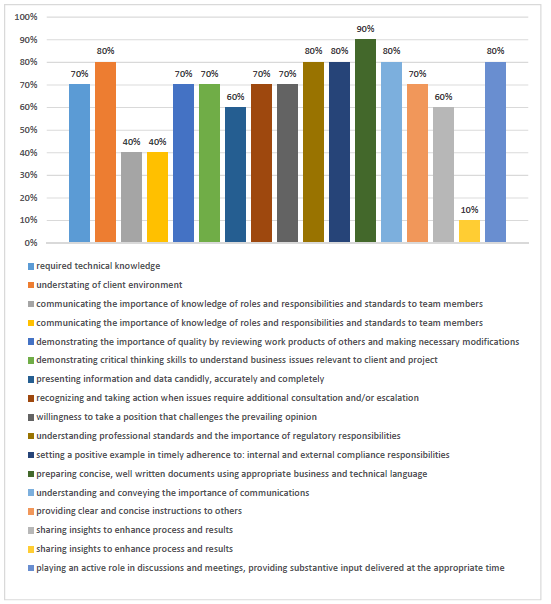 Strengths Training are both on the job and off the job o The employees enjoy parts of the training, e.g. role plays o 90% of the employees feel confident regarding their professional development as a result of training ? Weaknesses: Few employees are familiar with the company's procedures of identifying the training needs o The training is not very varied o The training techniques are not effective o Employees are not aware of the objective of the training o Employees don't consider the training relevant to their role in the company on the long run o Training is considered to be of very low quality ? Opportunities: o Training helps the employees face challenges and promote o The employees are open to attending training o The employees are open to express their need by offering suggestions on how to improve certain sets of skills ? Threats: o Few employees understand the necessity of training on soft skills (7%) o Employees are neutral to introducing training meant to enhance soft skills o Employees consider self-confidence to be a skill