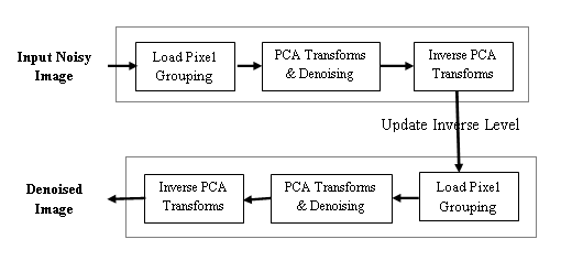 S. Preethi et al. (2012) proposed a Non linear model for denoising images mainly of medical images. While developing anon-linear model they have extensive literature survey for various image denoising processes Volume XVI Issue II Version I similarity measures like PSNR, SSIM, SNR the PCA based NL-PCA provides better results in terms of image quality and similarity measures. Rajenda Pandit et al. (2013), this paper discusses the Formulation, Process Flow Diagrams and algorithms of PCA(principal Component Analysis), DCT (Discrete Cosine Transform) and DWT (Discrete Wavelet Transform) based image fusion techniques. In this work they did the comparative study of PCA based image denoising techniques using DCT and DWT. After comparison they concluded giving upper hand to PCA-DWT based method over DCT based method. In order to calculate the local statistics in LPG-PCA method a moving window is used from which the Volume XVI Issue II Version I © 2016 Global Journals Inc. (US) of Medical Image Denoising Techniques